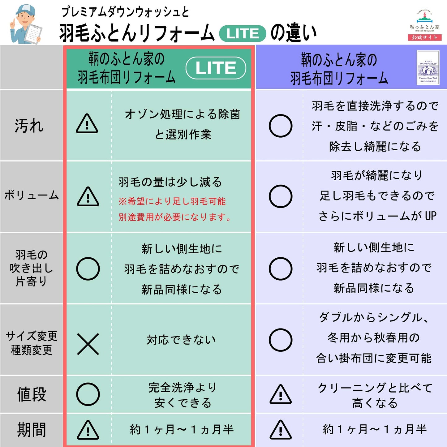 鞆のふとん家 羽毛布団 打ち直し リフォーム シングルサイズ お手軽 自社工場 画像5