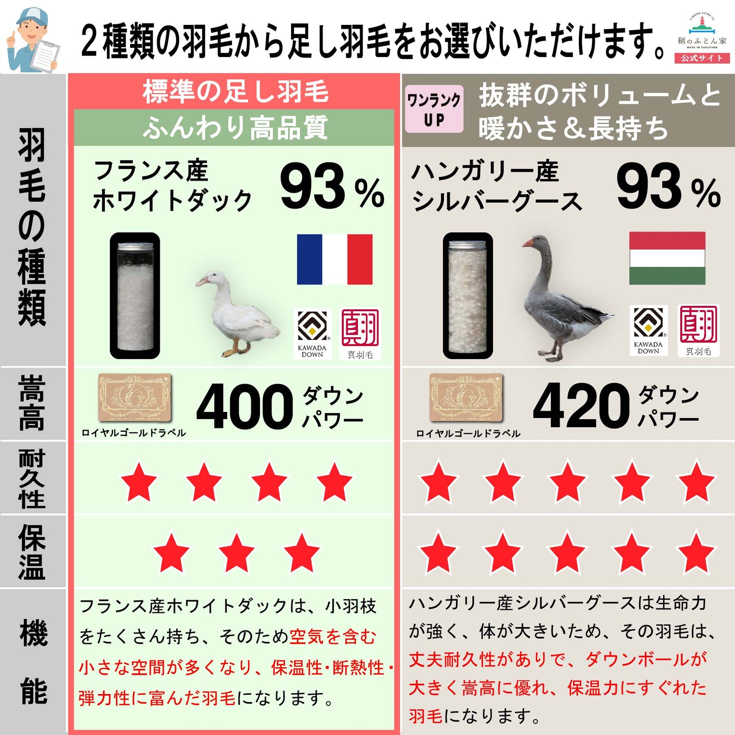 鞆のふとん家 羽毛布団 打ち直し リフォーム サイズ変更 セミダブル 足し羽毛 プレミアムダウンウォッシュ 画像13