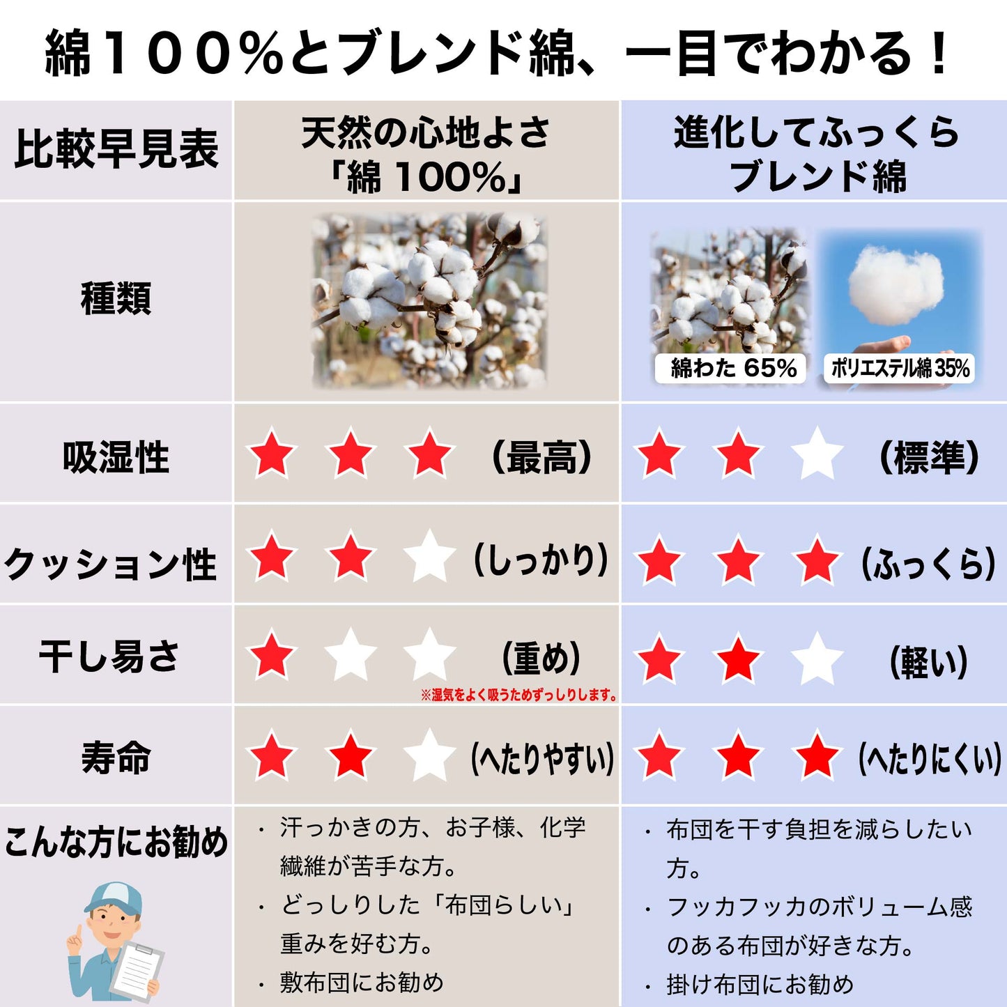 鞆のふとん家 昔ながらの綿ふとん 敷き布団 日本製 インド綿 使用 画像4