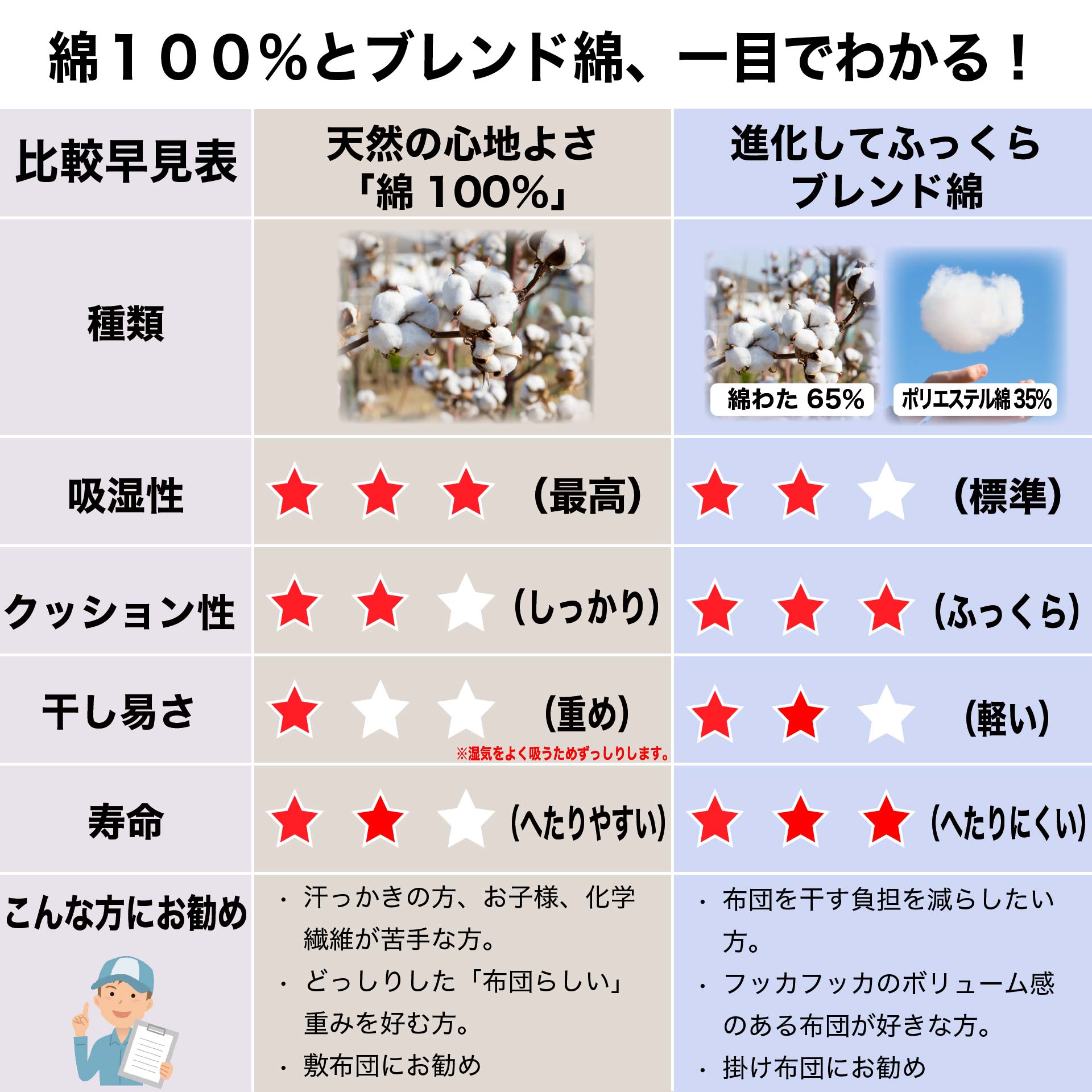 鞆のふとん家 昔ながらの綿ふとん 敷き布団 日本製 インド綿 使用 画像4