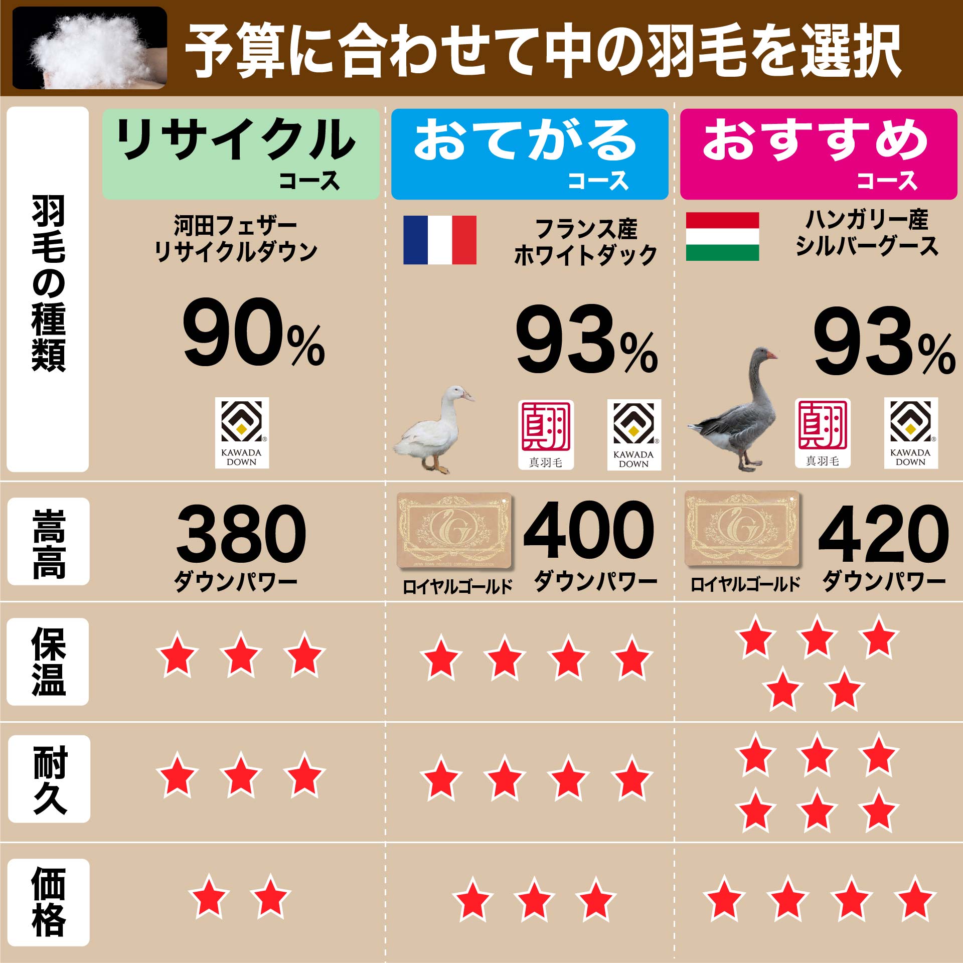 工場直販】日本製 柄任せ 増量羽毛布団 お買い得価格｜河田フェザー
