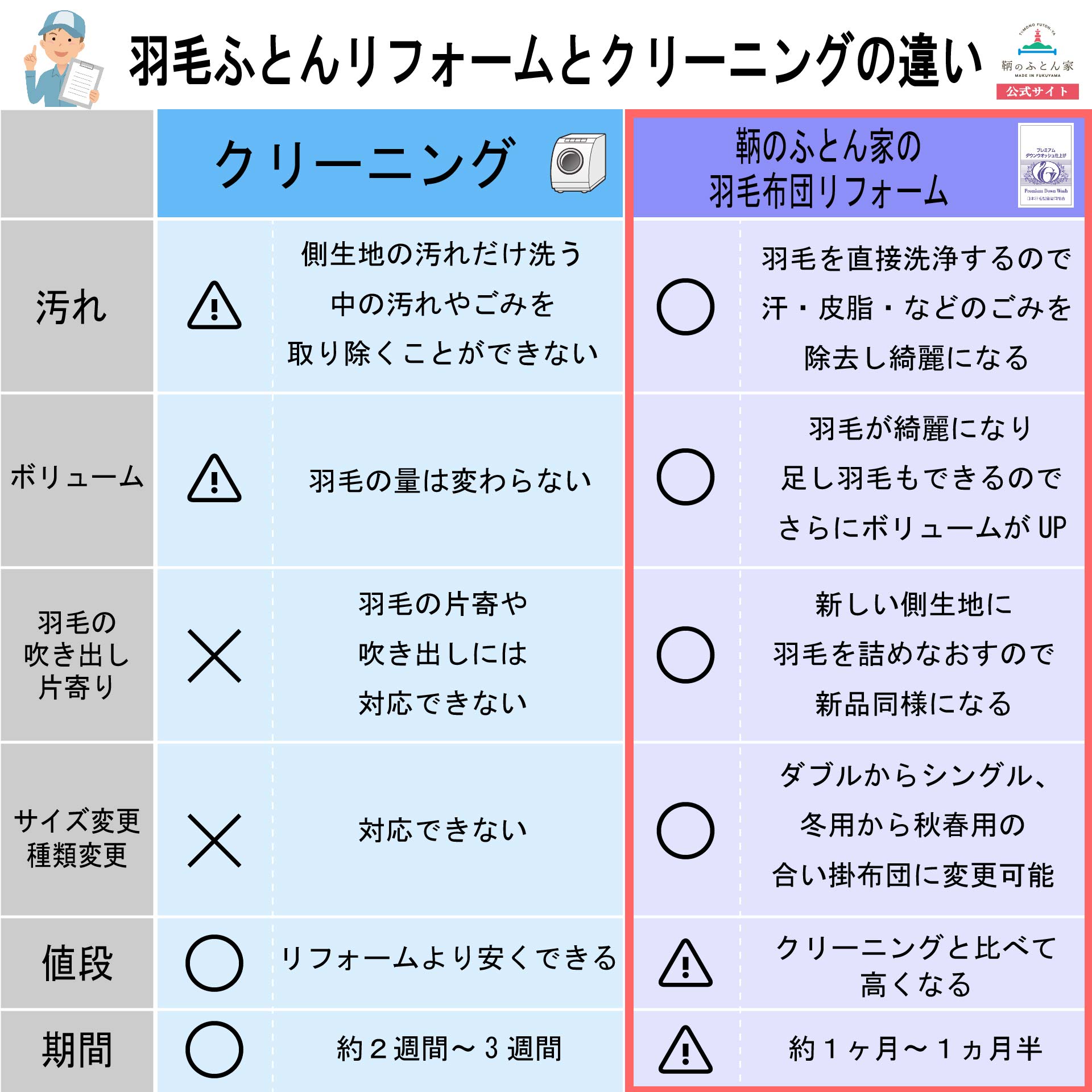 羽毛布団 打ち直し・リフォーム キング→クイーン｜30,600円〜 他社