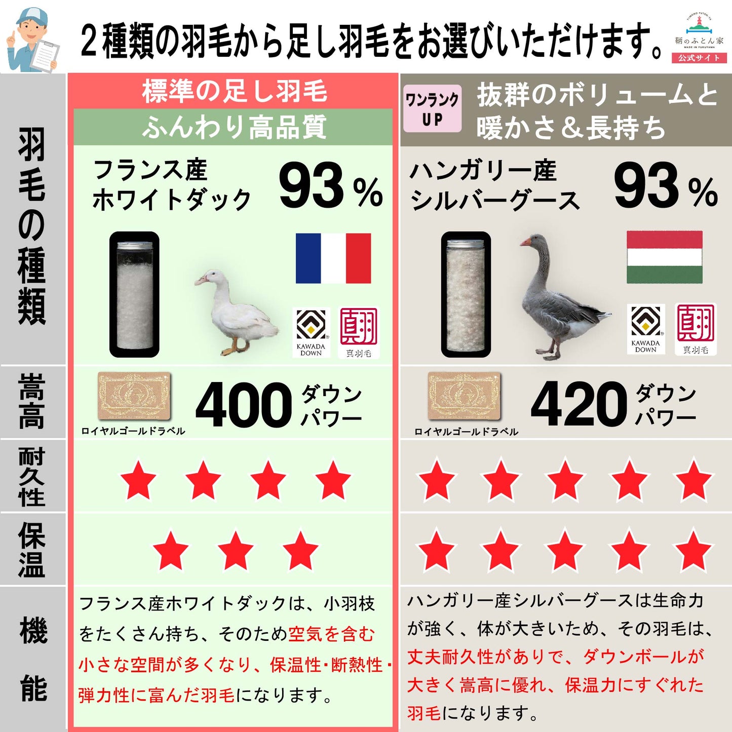 鞆のふとん家 羽毛布団 打ち直し リフォーム キングサイズ 足し羽毛 プレミアムダウンウォッシュ 画像12