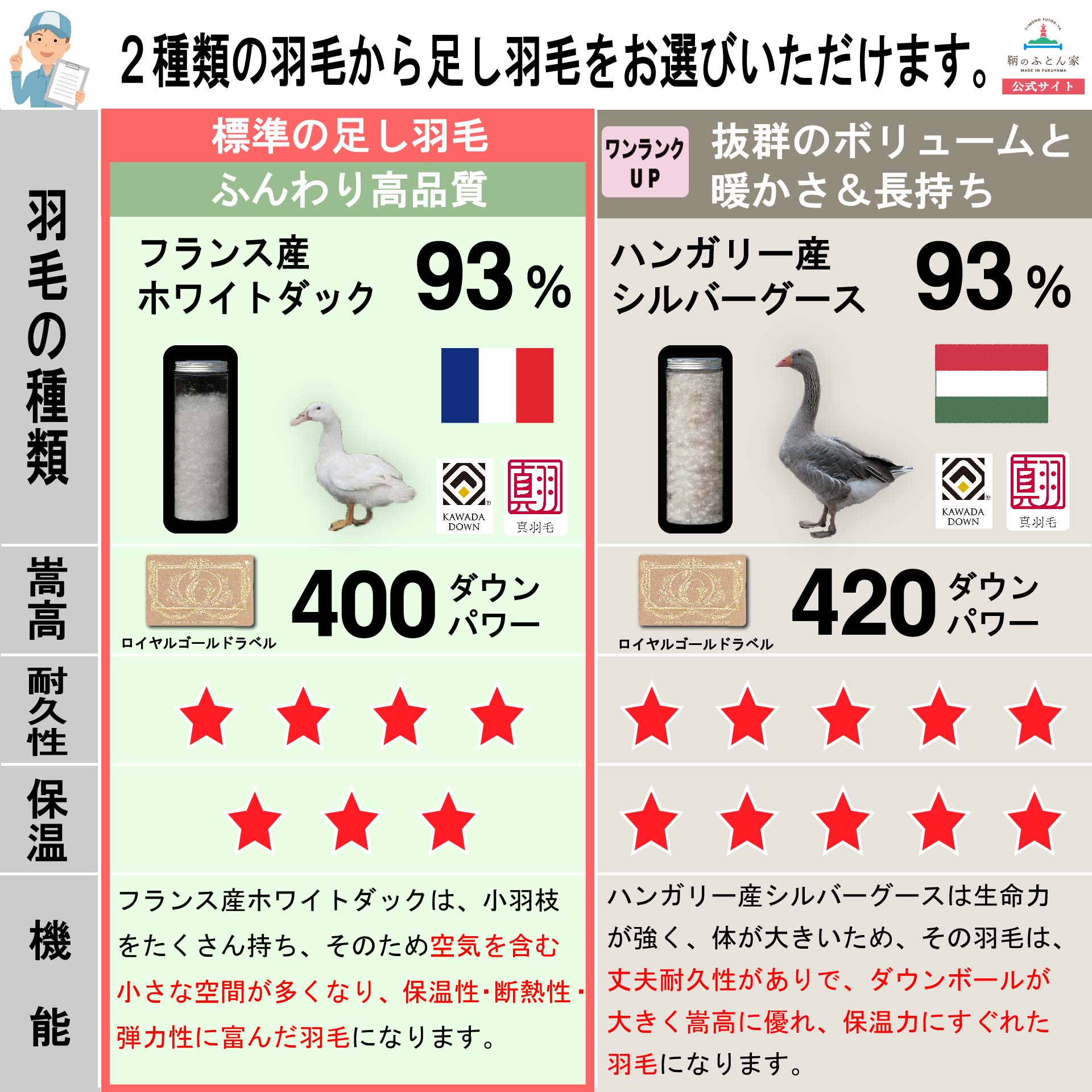 鞆のふとん家 羽毛布団 打ち直し リフォーム サイズ変更 セミダブルからシングルサイズ 足し羽毛 プレミアムダウンウォッシュ 画像13